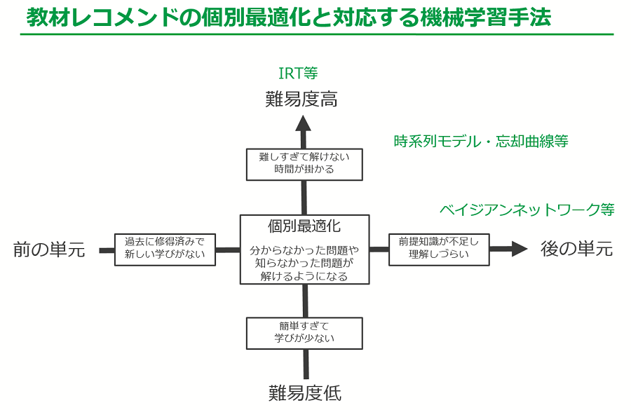 レコメンドロジック